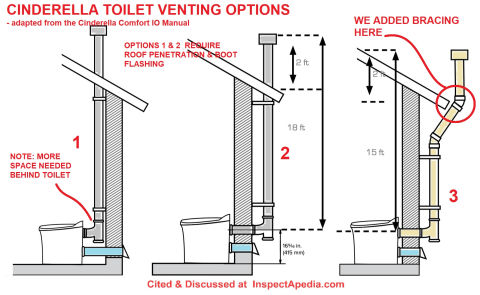 3 Chimney Options for the Cinderella Comfort Toilet Installation - cited & discussed at InspectApedia.com