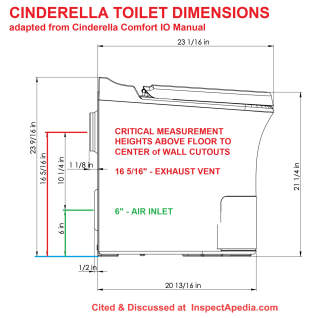 Key dimensions of the Cinderella incinerating toilet - cited & discussed at InspectApedia.com