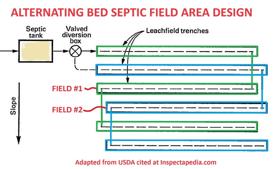 How To Install Sewer Lateral Lines For Septic Tanks