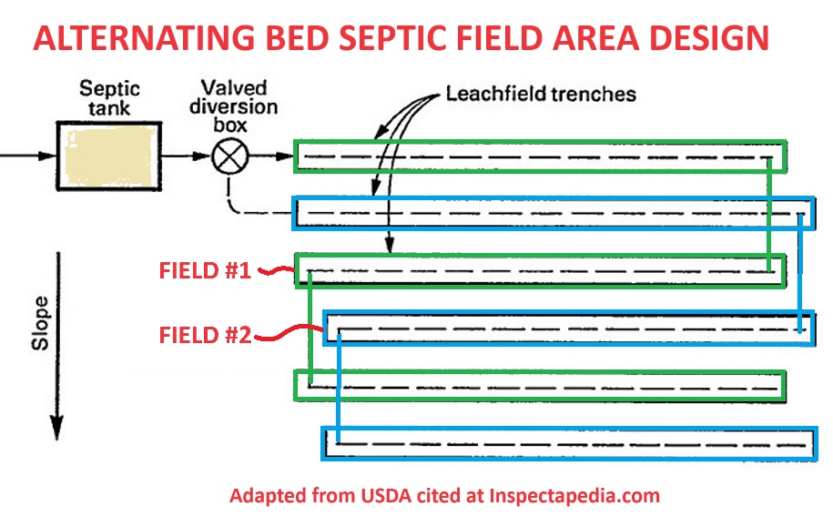 Drainfield Size Chart