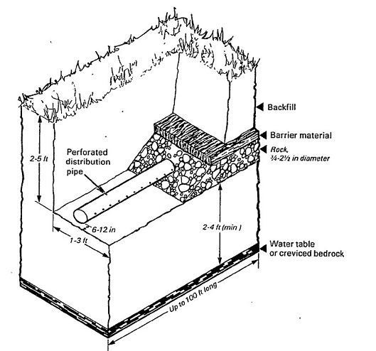 Septic Field Size Chart