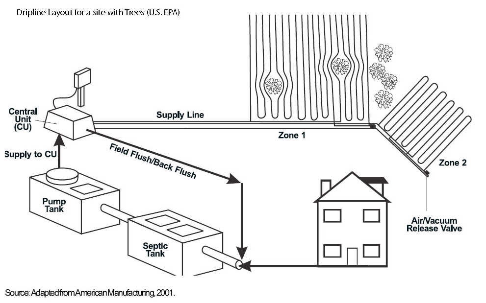 Septic Tank Design Depth How Deep Should The Septic Tank Be Located