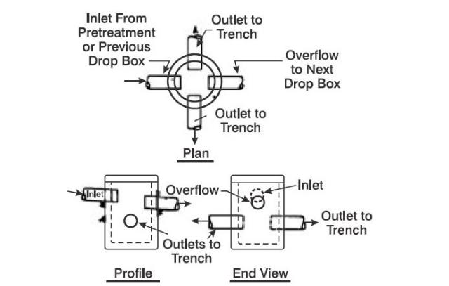 Septic System D box: Septic Distribution Box FAQs