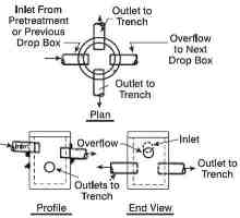 Sketch of the septic system drop box or D-Box - US EPA 1980