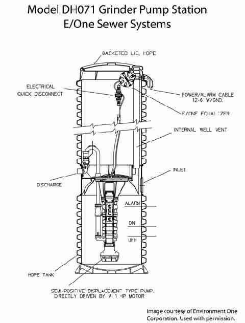 sewage ejector pump system with grinder