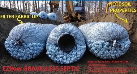 EZflow chamber or gravelless septic system product cited in detail in this article at Inspectapedia.com  Contact EZ flow at InfiltratorSystems.com