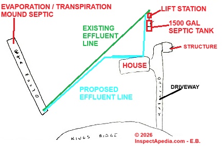 Evaporative Transpiration septic effluent line re-routing proposal (C) InspectApedia.com E.B.
