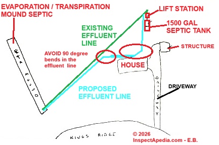 Evaporative Transpiration septic effluent line re-routing proposal (C) InspectApedia.com E.B. 
