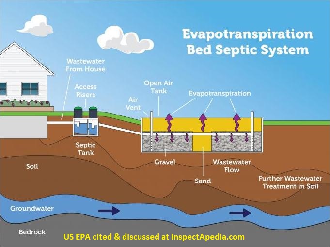 Evaporation-Transpiration & Evapo-Transpiration Absorption as Alternative Septic  Systems - for wet sites, steep sites, rocky sites, limited space, and other  difficult site conditions & Onsite Wastewater Disposal Designs, Consultants  & Products -