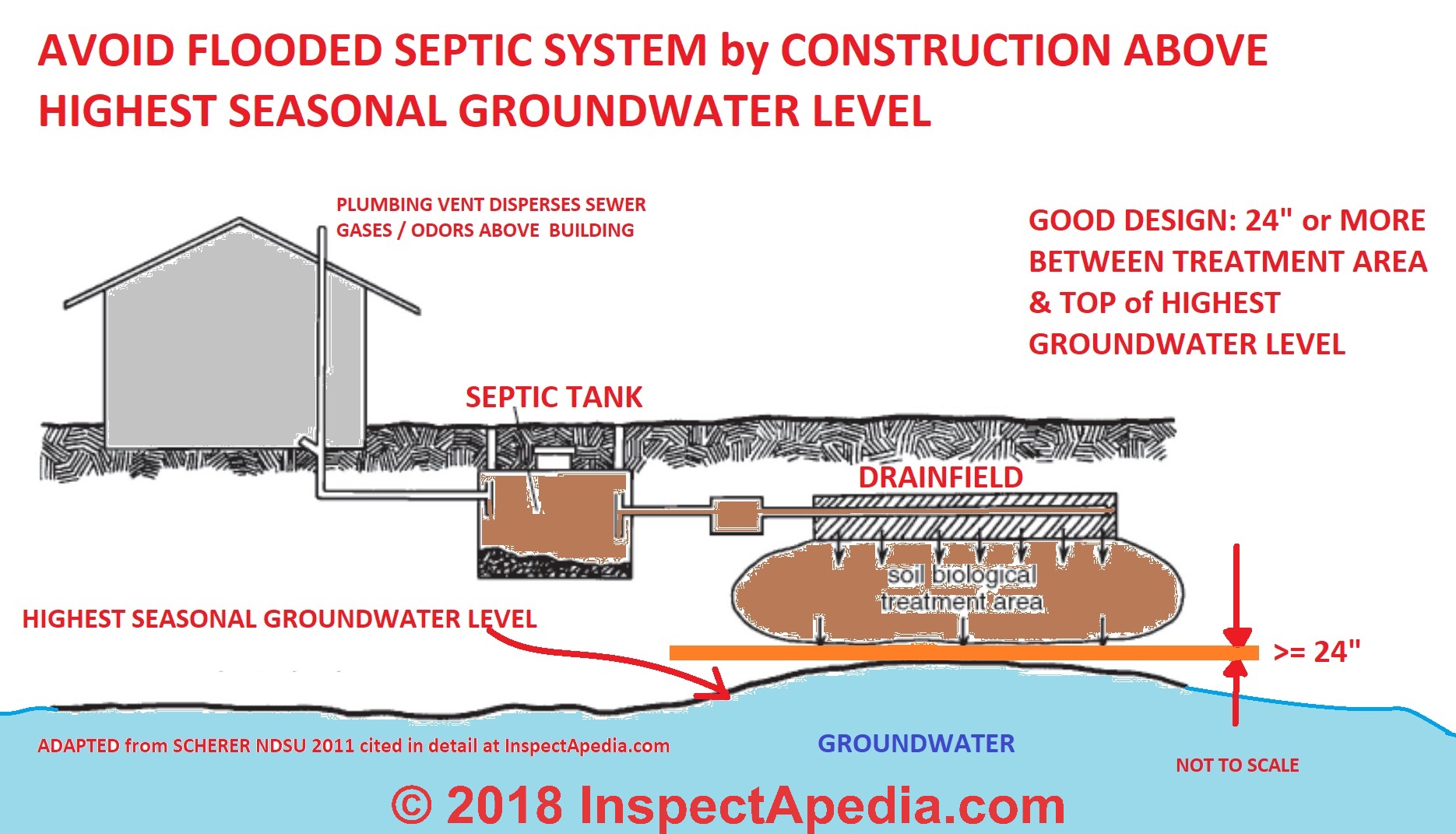 Septic System Back Pumping will not fix a drain field and is Not