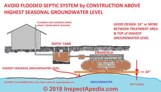 How to fix septic tank leach line