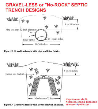 Gravelless no rock septic trench specifications including spacing, Hygnstrom et als, U. Nebraska 2008, cited & discussed at InspectApedia.com