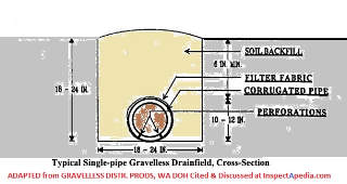 Gravelless effluent distribution no-rock system using geotextile-wrapped pipe, Washington State DOH cited at InspectApedia.com