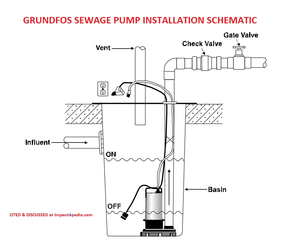 Sewage grinder pumps / sewage ejector pump FAQs - diagnostic questions &  answers Submersible Well Pump Wiring Diagram InspectAPedia.com