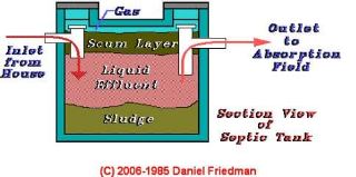 Septic tank diagram shows normal sludge and scum thicknesses