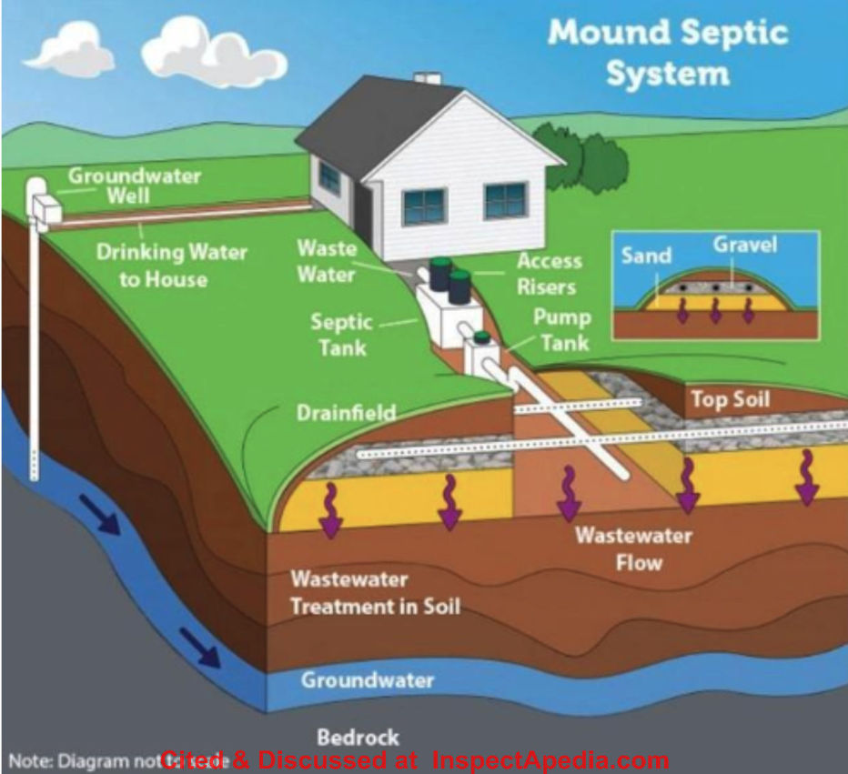 Maryland septic permit procedure for residential septic systems on-site septics - MD Website 
