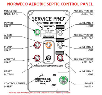 Norweco aerobic septic system control panel and alarm lights & reset button - adapted from Norweco and cited in detail at InspectApedia.com