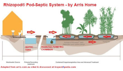 Rhizopod septic pod system from Arris home arris.com.au cited & discussed at InspectApedia.com