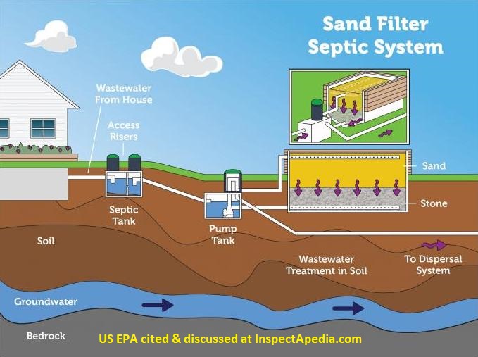 Types of Septic Systems, Alternative Septic System Designs, Master List &  Descriptions of Kinds of Septic Systems