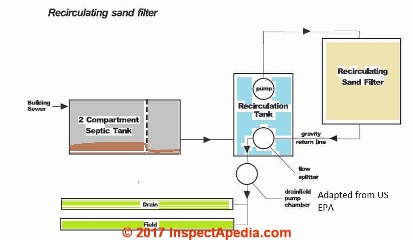 Recirculating sand filter septic system at InspectApedia.com