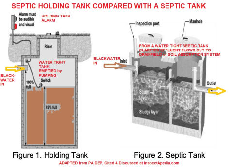 Septic Holding Tank, Tight Tank, Closed Vault Code, Specifications, Pumping