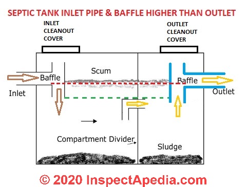 Typical Septic Tank Installation Using 1000gal Tank Sb 2