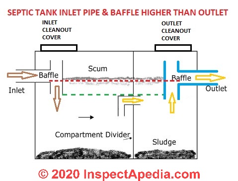 Septic Tank Inlet And Outlet Tees Or Baffles Septic Maintenance Guide Septic Tank Repair And Septic Waste Line Tee Sizing And Installation Suggestions