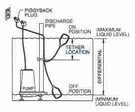 Avoid Damage to Sewage Pumps, Septic Pumps, and Grinder Pumps grundfos pump motor wiring diagrams 
