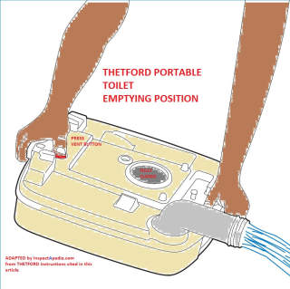 Thetford porta potty with spout in position for emptying the toilet reservoir (C) InspectApedia.com adapted from Thetford instructions cited in this article
