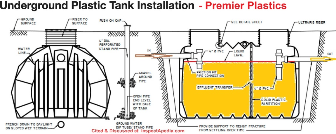 Underground plastic septic tank installation details from Premier Plastics cited & discussed at InspectApedia.com