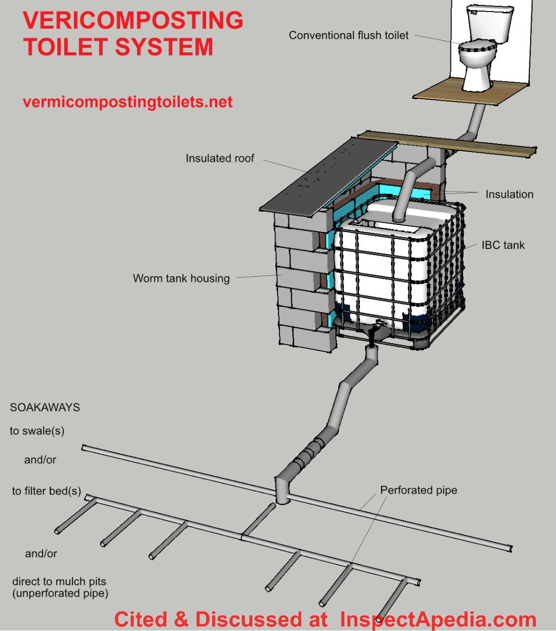 Vericomposting toilet system from vericompostingtoilets.net cited & discussed at InspectApedia