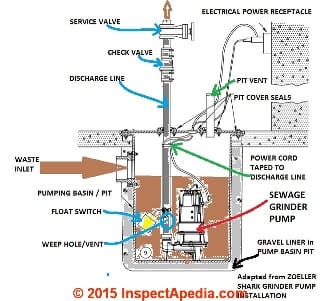 Sewage grinder pump installation details, adapted from Zoeller pumps (C) InspectApedia.com Zoeller.com