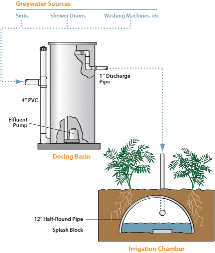 Clivus Multrum Greywater Disposal System Sketch