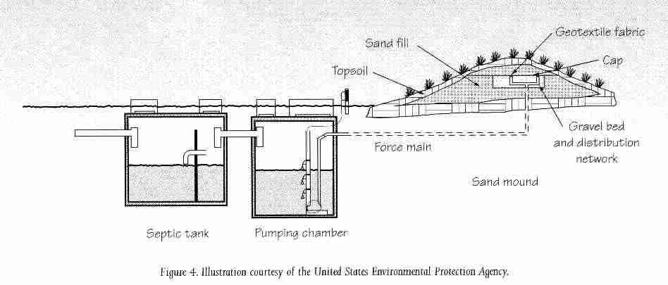 Recirculating Sand Filters & Sand Beds Septic Systems Design & Maintenance