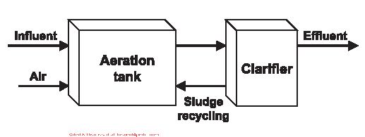 Continuous flow suspended growth aerobic septic design
