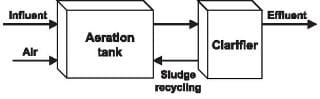 Continuous flow suspended growth aerobic septic design