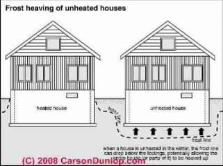 Sketch of frost heave damage to a slab in an unheated house (C) Carson Dunlop Associates