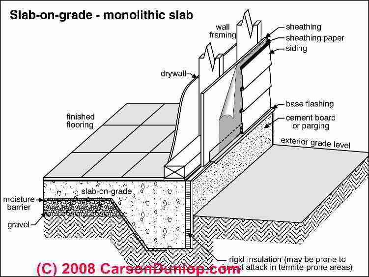 Use of Polyisocyanurate Foam Insulation Below Concrete Slabs