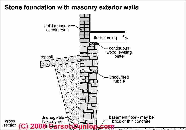 Schematic of a stone foundation wall (C) Carson Dunlop Associates
