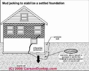 Mud jacking founadtion repair (C) Carson Dunlop Associates