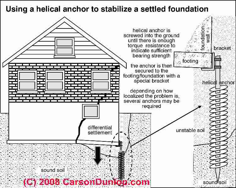 Helical anchor pier used to repair foundation settlement (C) Carson Dunlop Associates