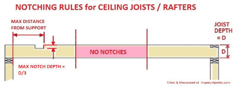 Rules for notches in ceiling joists & rafters - cited & discussed at InspectApedia.com