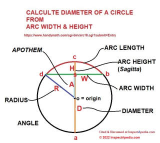 Measure the width and height of an arc to calculate the saw blade diameter - (C) InspectApedia.com
