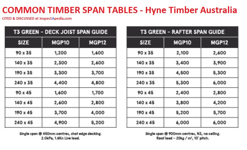 beam rafter span tables