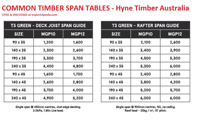 southern pine span tables rafters