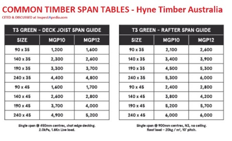 Common timber framing span tables courtesy of Hyne Timber, hyne.com.au cited & discussed at InspectApedia.com