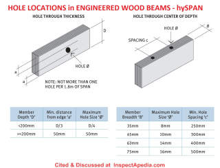 Hole location & size guide for cutting holes in engineered wood beams - hySpan cited & discussed at InspectApedia.com