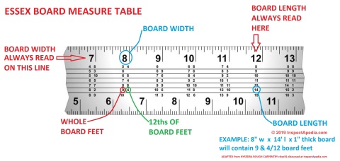 Essex board measure table - where to read board length, width and board feet on the framing square (C) InspectApedia.com adapted from NYSEDRA  Rough Carpentry US Navy cited & discussed at InspectApedia.com