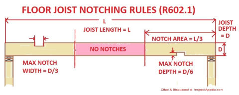 Floor joist notching rules - cited & discussed at InspectApedia.com