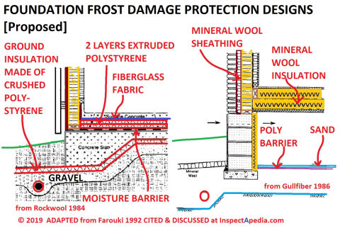 Foundation damage protection by insulation and drainage adapted at InspectApedia.com from Farouki 1992 et als cited herein